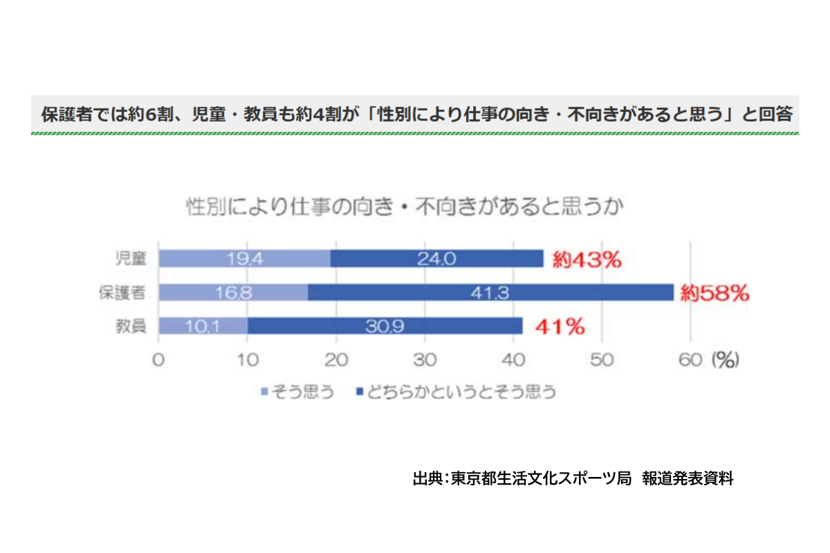 【東京都】小学生、その保護者、教員１万人を対象とした「性別による無意識の思い込み（アンコンシャス・バイアス）」調査