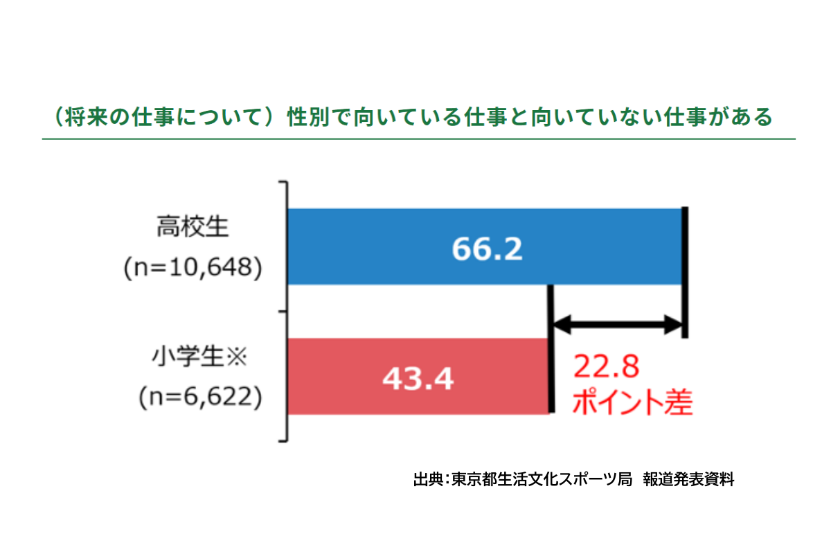 【東京都】高校生および教員を対象とした「性別による無意識の思い込み（アンコンシャス・バイアス）」調査